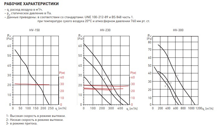 Оконный вентилятор Soler & Palau HV 230 AE с автоматическими жалюзи
