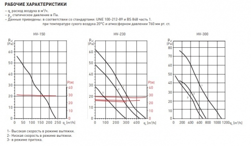 Оконный вентилятор Soler & Palau HV 230 AE с автоматическими жалюзи